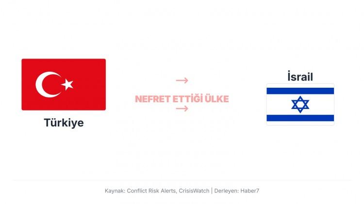 <p>T&uuml;rkiye'de İsrail'e y&ouml;nelik olumsuz algı ve siyasi gerginlik, &ouml;ncelikle Filistin davasına verilen destek ve İsrail'in askeri eylemleri ile uyguladığı politikalardan kaynaklanmaktadır. T&uuml;rkiye, İsrail'i 1949'da tanıyan ilk M&uuml;sl&uuml;man &ccedil;oğunluklu &uuml;lkelerden biri olmasına rağmen, ilişkiler sık sık krize girmiştir.</p>
