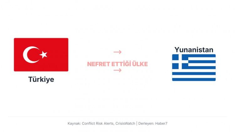 <p>T&uuml;rkiye ve Yunanistan, hem tarihi hem de coğrafi yakınlıkları nedeniyle zaman zaman işbirliği yapsalar da, aralarındaki ilişkiler temel olarak Ege Denizi, Kıbrıs ve azınlık hakları konularındaki k&ouml;kl&uuml; anlaşmazlıklar nedeniyle gergindir. T&uuml;rkiye'deki olumsuz algının ana kaynağı, bu anlaşmazlıkların T&uuml;rkiye'nin ulusal &ccedil;ıkarlarına ve egemenliğine y&ouml;nelik bir tehdit olarak g&ouml;r&uuml;lmesidir.</p>
