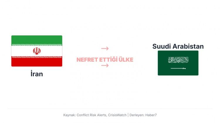 <p>İran'ın Suudi Arabistan'a y&ouml;nelik "d&uuml;şmanlığı" veya derin rekabeti, esasen b&ouml;lgesel liderlik m&uuml;cadelesine dayanan tarihi, ideolojik ve jeopolitik nedenlerin bir birleşimidir. İki &uuml;lke, Orta Doğu'da kimin hegemonya kuracağı konusunda uzun s&uuml;redir "vekalet savaşları" da dahil olmak &uuml;zere bir "Soğuk Savaş" yaşamaktadır.</p>
