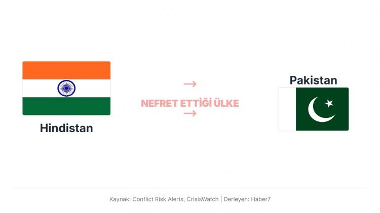 <p>Hindistan ve Pakistan arasındaki k&ouml;kl&uuml; d&uuml;şmanlığın temel nedeni, 1947 yılında Britanya Hindistanı'nın din temelli olarak b&ouml;l&uuml;nmesi ve bu b&ouml;l&uuml;nme sonrasında &ccedil;&ouml;z&uuml;lemeyen toprak anlaşmazlıklarıdır.</p>
