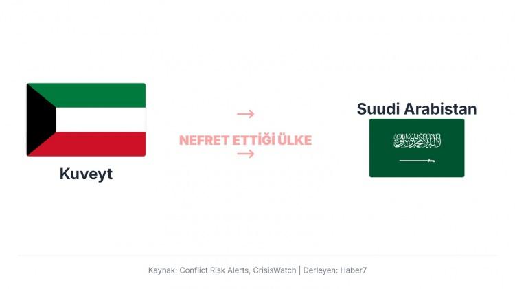 <p>Kuveyt'in Suudi Arabistan'a karşı bir "nefret" ilişkisinden ziyade, b&ouml;lgesel siyasette uyguladığı denge politikası nedeniyle Suudi Arabistan'dan mesafe koyma eğilimi vardır. Kuveyt, k&uuml;&ccedil;&uuml;k bir &uuml;lke olarak, b&ouml;lgedeki iki ana g&uuml;&ccedil; olan Suudi Arabistan ve İran arasında sıkışmamak i&ccedil;in hareket eder.</p>
