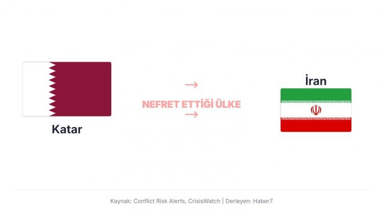 <p>Katar'ın İran'a karşı ilişkisi, diğer K&ouml;rfez &uuml;lkeleri (&ouml;zellikle Suudi Arabistan ve BAE) gibi "d&uuml;şmanlık" değil, daha &ccedil;ok "zorunlu işbirliği" ve "stratejik denge politikası" &uuml;zerine kuruludur.</p>
