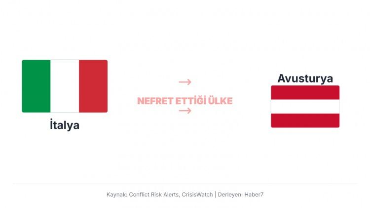 <p>İtalya ve Avusturya arasındaki gerilimin ana nedeni genellikle g&ouml;&ccedil;men ve sınır kontrol&uuml; meselesidir. İtalya, Afrika'dan Akdeniz &uuml;zerinden Avrupa'ya gelen d&uuml;zensiz g&ouml;&ccedil;menlerin ilk varış noktalarından biridir.&nbsp;</p>
