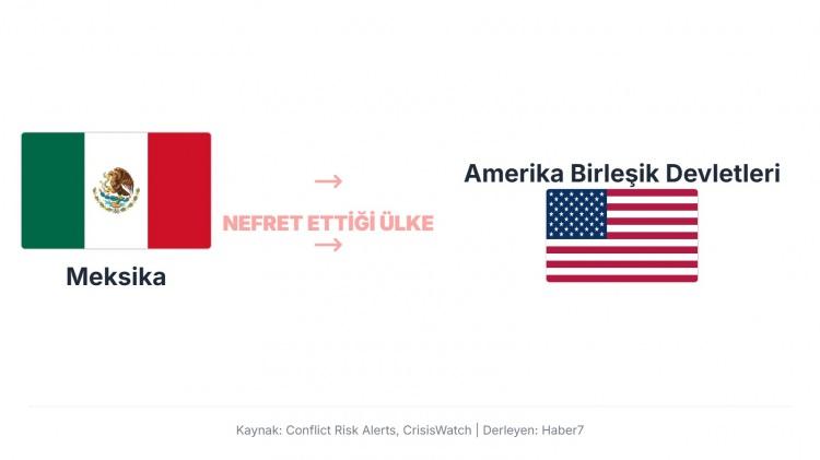 <p>Meksika'nın ABD'den &ccedil;ekinmesinin ana nedeni, ABD'nin g&ouml;&ccedil;menlik, uyuşturucu ka&ccedil;ak&ccedil;ılığı ve ticaret politikalarını s&uuml;rekli olarak kendi &ccedil;ıkarlarına g&ouml;re tek taraflı dayatmasıdır. &Ouml;zellikle ABD'nin sınırına inşa etme tehdidinde bulunduğu duvar, Meksika'nın egemenliğine ve itibarına hakaret olarak g&ouml;r&uuml;lmektedir.&nbsp;</p>
