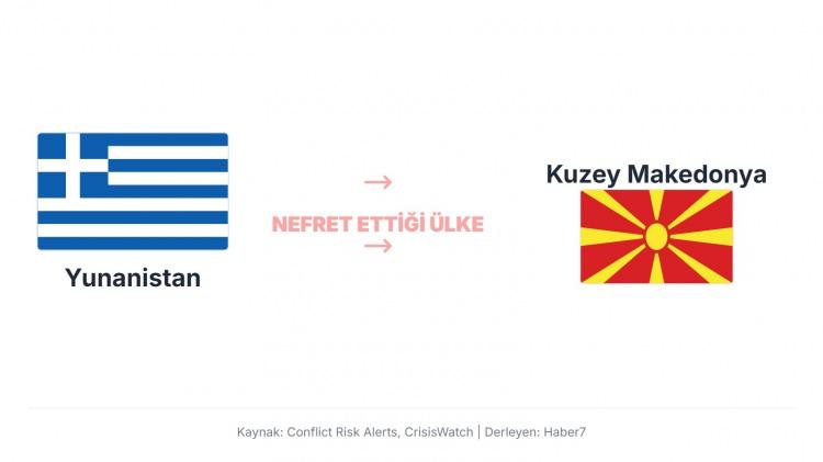 <p>Yunanistan'ın Kuzey Makedonya'dan (eski adıyla Makedonya Cumhuriyeti) &ccedil;ekinmesinin ana nedeni, uzun yıllar s&uuml;ren ve ancak Prespa Anlaşması ile &ccedil;&ouml;z&uuml;len isim anlaşmazlığı idi.&nbsp;</p>
