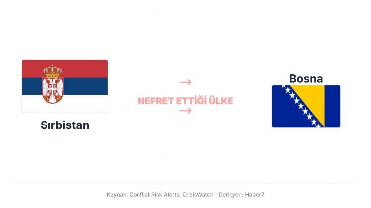 <p>Sırbistan'daki milliyet&ccedil;i &ccedil;evrelerin Bosna Hersek'e y&ouml;nelik olumsuz tutumunun ana kaynağı ve nefretin k&ouml;keni, "B&uuml;y&uuml;k Sırbistan" ideali ve Bosna Savaşı (1992-1995)'dır.</p>
