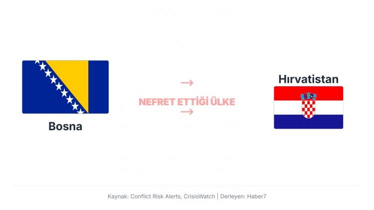 <p>Bosna Hersek'in (&ouml;zellikle Boşnak/M&uuml;sl&uuml;man n&uuml;fusun) Sırbistan'a karşı duyduğu derin olumsuz duyguların ve nefretin tek ve en b&uuml;y&uuml;k nedeni, 1992-1995 Bosna Savaşı'nda yaşanan soykırım ve etnik temizliktir.</p>
