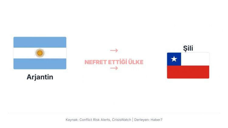 <p>Arjantin ve Şili arasındaki ilişkiler, Sırbistan-Bosna Hersek &ouml;rneğindeki gibi derin bir etnik nefret veya soykırım travması &uuml;zerine kurulu değildir. İki &uuml;lke, tarihi boyunca rekabet ve &ouml;zellikle sınır anlaşmazlıkları nedeniyle gerilim yaşamıştır, ancak bu, "nefret"ten ziyade jeopolitik &ccedil;ekişme ve ulusal gurur meselesidir.</p>
