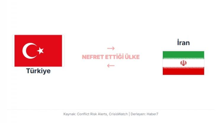 <p>T&uuml;rkiye'nin İran'a karşı olan tutumu, doğrudan bir "nefret"ten ziyade, iki &uuml;lkenin tarihi boyunca s&uuml;regelen b&ouml;lgesel liderlik rekabeti ve jeopolitik n&uuml;fuz m&uuml;cadelesine dayanır; bu rekabet &ouml;zellikle Suriye ve Irak'ta &ccedil;atışan vekil g&uuml;&ccedil;leri desteklemeleriyle keskinleşmiştir.&nbsp;</p>

<p>&nbsp;</p>

<p>İran'ın İsrail'e y&ouml;nelik kararsız tutumuda bu nefretin artmasında b&uuml;y&uuml;k rol oynamaktadır.</p>
