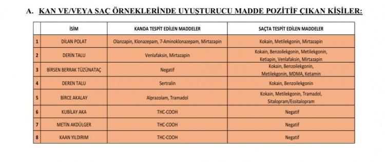 <p>Gerekli tahlillerin yapılması sonrası 19 kişiden 8'inin testi <strong>pozitif</strong> çıktı. <strong>Test sonuçlarına göre</strong>, <strong>Dilan Polat</strong>, <strong>Derin Talu</strong>, <strong>Berrak Tüzünataç</strong>, <strong>Deren Talu</strong>, <strong>Birce Akalay</strong>, <strong>Kubilay Aka</strong>, <strong>Metin Akdülger</strong> ve <strong>Kaan Yıldırım'ın</strong> kanında ve saçında <strong>uyuşturucu madde</strong> olduğu tespit edildi.</p>