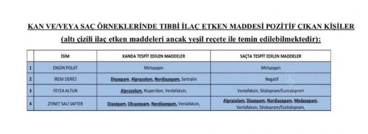 <p><strong>Kanında ilaç etken maddesi tespit edilen ünlüler</strong> ise <strong>Engin Polat</strong>, <strong>İrem Derici</strong>, <strong>Feyza Altun</strong> ve <strong>Ziynet Sali Safter</strong> olarak açıklandı. <strong>İrem Derici</strong>, <strong>Feyza Altun</strong> ve <strong>Ziynet Sali Safter'ın ilaçlarının</strong> ise <strong>yeşil reçete ile temin edilebileceği</strong> belirtildi.</p>
