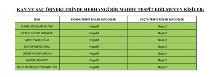 <p><strong>Kanında ve saçında herhangi bir madde tespit edilmeyen ünlü isimler</strong> ise şöyle bildirildi:</p>
<p> </p>
<p><strong>Hadise</strong>, <strong>Özge Özpirinçci</strong>, <strong>Duygu Özaslan</strong>, <strong>Demet Evgar</strong>, <strong>Mert Yazıcıoğlu</strong>, <strong>Zeynep Meriç Aral</strong>, <strong>Ceren Moray</strong>.</p>