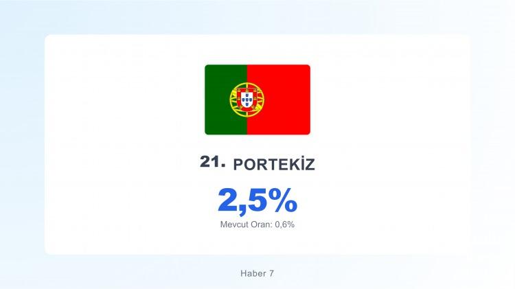 <p><span style="color:#B22222"><strong>PORTEKİZ</strong></span></p>
