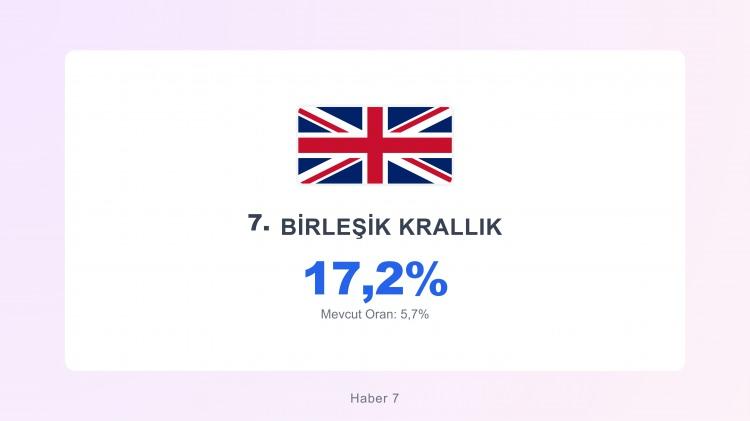 <p><span style="color:#B22222"><strong>BİRLEŞİK KRALLIK</strong></span></p>

<p>&nbsp;</p>

<p>Britanya M&uuml;sl&uuml;man Konseyi'nin son n&uuml;fus sayımı analizine g&ouml;re, Birleşik Krallık'ta 2025 itibarıyla 4 milyon M&uuml;sl&uuml;man yaşıyor; bu da 68 milyonluk n&uuml;fusun %6'sına denk geliyor.&nbsp;</p>
