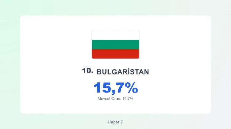<p><span style="color:#B22222"><strong>BULGARİSTAN</strong></span></p>

<p>&nbsp;</p>

<p>Bulgaristan'ın 2025 yılı itibarıyla 6,7 ​​milyonluk n&uuml;fusunun %13'&uuml;n&uuml; 861.000 M&uuml;sl&uuml;man oluşturmaktadır. 2021 n&uuml;fus sayımına g&ouml;re bu sayı 638.708 (%9,8) olarak ger&ccedil;ekleşmiş olsa da, g&uuml;ncellenen tahminler T&uuml;rk ve Pomak toplulukları arasındaki b&uuml;y&uuml;meye g&ouml;re yukarı y&ouml;nl&uuml; olarak ayarlanmıştır.<strong> Rodop gelenekleri ve g&uuml;l yağı &uuml;retimi, ekonomik rollerini vurgularken, kom&uuml;nizm sonrası cami restorasyonları bağları g&uuml;&ccedil;lendirmektedir.</strong></p>
