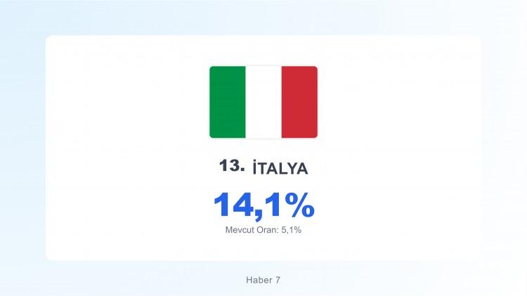 <p><span style="color:#B22222"><strong>İTALYA</strong></span></p>

<p>&nbsp;</p>

<p>İtalya'nın 2025 yılı itibarıyla yaklaşık 3 milyon M&uuml;sl&uuml;manı bulunuyor ve bu sayı 59 milyonluk n&uuml;fusunun %5'ini oluşturuyor. <strong>Faslı ve Arnavut g&ouml;&ccedil;menler n&uuml;fusun &ccedil;ekirdeğini oluştururken, son yabancı yerleşik verileri g&ouml;&ccedil;menler arasında 1,7 milyon M&uuml;sl&uuml;man olduğunu g&ouml;steriyor.</strong></p>
