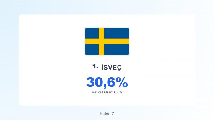 <p><span style="color:#B22222"><strong>İSVE&Ccedil;</strong></span></p>

<p>&nbsp;</p>

<p>Kaynakta, M&uuml;sl&uuml;man sayısının artaacağı &uuml;lkelerde yoğun bir g&uuml;&ccedil; yaşanacağını ve bu nedenle artış yaşanabileceği belirtildi.</p>
