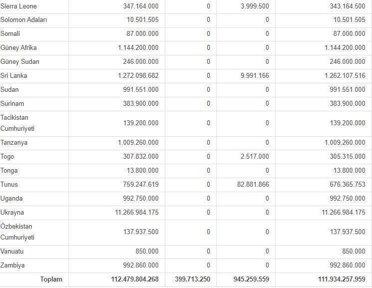 <p><span style="color:inherit"><span style="color:rgb(178, 34, 34)"><strong>KAYNAK: IMF |&nbsp; HABER7</strong></span></span></p>

<p>&nbsp;</p>
