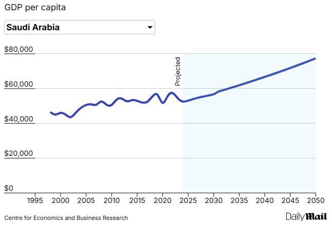 <p>Suudi Arabistan'ın 2050 yılında olması beklenen gayrisafi yurt içi milli hasıla istatiği:</p>
