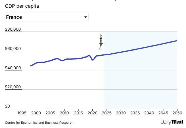 <p>Fransa'nın 2050 yılında olması beklenen gayrisafi yurt içi milli hasıla istatiği:</p>
