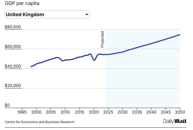 <p>2024 yılında dünyanın en zengin 30'uncu ülkesi konumunda olan İngiltere'nin 2050 yılında 46'ncı sıraya kadar gerilemesi bekleniyor.</p>
