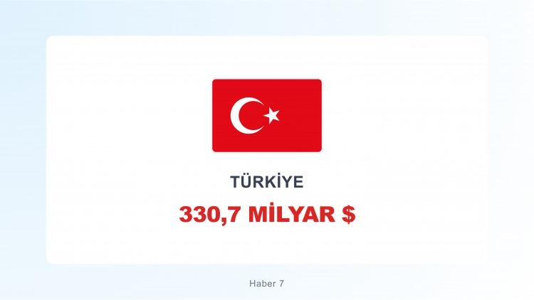 <p><span style="color:#B22222"><strong>TÜRKİYE</strong></span></p>

<p> </p>

<p>Hazine ve Maliye Bakanlığı tarafından hazırlanan raporda ise Türkiye'nin dış borcu 527 milyar doları aşarken borcun milli gelire oranı %38,5'e indiği belirtilmektedir.</p>

<p> </p>

<p><strong>Bu borç düşük sayılabilir. Türkiye 1 yıllık kazancının yarısıyla borcunu ödeyebiliyor.</strong></p>
