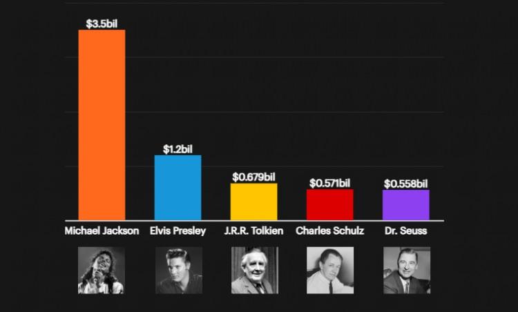 <p>Forbes'un 2001'de yayımladığı ilk "<strong>En &Ccedil;ok Kazanan &Ouml;l&uuml; &Uuml;nl&uuml;ler"</strong>&nbsp;listesinde zirvede yer alan <strong>Elvis Presley</strong>, <strong>25 yıl boyunca</strong> her sıralamada kendine yer bulmayı başardı ve bu s&uuml;re&ccedil;te toplamda <strong>1,2 milyar doların &uuml;zerinde</strong> gelir elde etti.&nbsp;</p>
