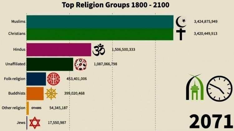 <p><span style="color:inherit"><strong><span style="color:rgb(178, 34, 34)">RAPORA G&Ouml;RE 2071 YILINDA M&Uuml;SL&Uuml;MAN SAYISI HRİSTİYAN SAYISINI GE&Ccedil;ECEK!</span></strong></span></p>

<p>&nbsp;</p>
