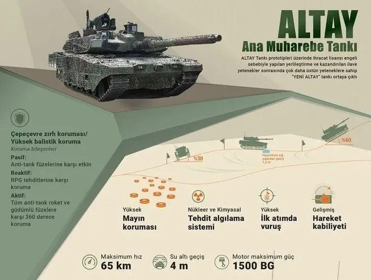 <p><strong>İHRACAT POTANSİYELİ VE STRATEJİK ETKİ</strong></p>

<p> </p>

<p>İsrail merkezli Israeldefense'e göre, Altay tankı sadece Türkiye'nin savunma kabiliyetlerini güçlendirmekle kalmayacak, aynı zamanda NATO'nun zırhlı birlik kapasitesine de önemli katkı sağlayacak. Katar başta olmak üzere Orta Doğu, Kuzey Afrika ve Asya'daki birçok ülkenin bu yeni tanka ilgi gösterdiği ifade ediliyor.</p>
