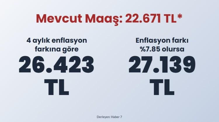 <p><span style="color:#B22222"><strong>MEVCUT MAAŞ: 22 BİN 671 TL</strong></span></p>