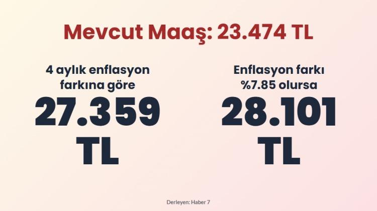 <p><span style="color:#B22222"><strong>MEVCUT MAAŞ: 23 BİN 474 TL</strong></span></p>