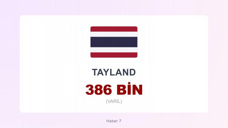 <p><span style="color:#B22222"><strong>32)&nbsp; TAYLAND</strong></span></p>
