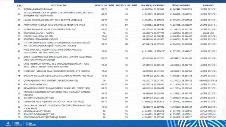 <p>Hız limitinin revizesinden bahseden Ulaşım Koordinasyon Şube Müdürü Rıdvan Oğul, "Çalışma 2025/14 sayılı Cumhurbaşkanlığı genelgesinde özetle, karayollarındaki hız sınırlarının yeniden değerlendirilerek yol yapısı üzerinde hız sınırlarını belirleyen işaretlerimin gerekliliği ve konumunun incelenip, ülke genelinde yeknesaklığın sağlanması, çalışmalarının ivedilikle yapılıp sonuçlanması talebi üzerine başlatıldı. Valilik makamı tarafından bu konuyla ilgili bir komisyon oluşturuldu. Çalışma kapsamında yine genelgede belirtilen belediyelerin bakım ve onarımından sorumlu olduğu, taşıma kapasitesi yüksek yollar tanımına uygun olarak komisyonun belirlemiş olduğu çalışma grubu marifetiyle belirlenen toplam 84 yol güzergahında bin 168 noktada tespit yapıldı" dedi.</p>

<p> </p>
