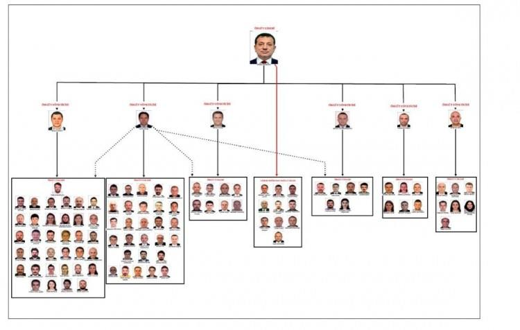 <p>İstanbul Cumhuriyet Başsavcısı Akın Gürlek tarafından açıklanan <strong>İBB iddianamesinde Ekrem İmamoğlu örgüt lideri olarak tanımlandı ve bir şema yer aldı.</strong> İşte o şema:</p>

<p> </p>
