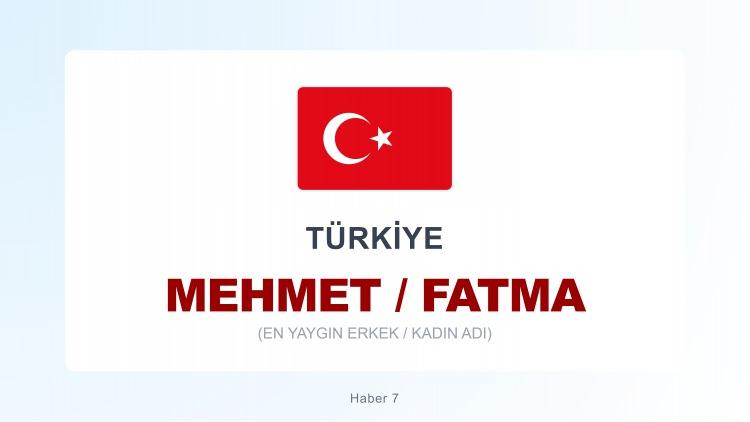 <p><strong>MEHMET  |  FATMA</strong></p>

<p> </p>

<p>Türkiye genelinde en çok yaygın olan erkek isimlerine bakıldığında, "Mehmet" ismi 1 milyon 285 bin 141 kişiyle listenin başında yer aldı. Onu, 1 milyon 66 bin 554 kişiyle Mustafa ve 863 bin 817 kişiyle "Ahmet" takip etti.</p>

<p> </p>

<p>Türkiye'de en yaygın olan kadın ismi ise "Fatma" oldu. Bu isme sahip 1 milyon 164 bin 268 kişi bulunuyor. Onu, 915 bin 587 kişinin taşıdığı "Ayşe", 784 bin 176 kişiyle "Emine" isimleri izledi.</p>
