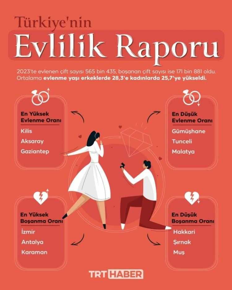 <p><span style="color:inherit"><span style="color:rgb(178, 34, 34)"><strong>T&Uuml;RKİYE'DE EVLENME VE BOŞANMALAR AZALDI</strong></span></span></p>

<p>&nbsp;</p>
