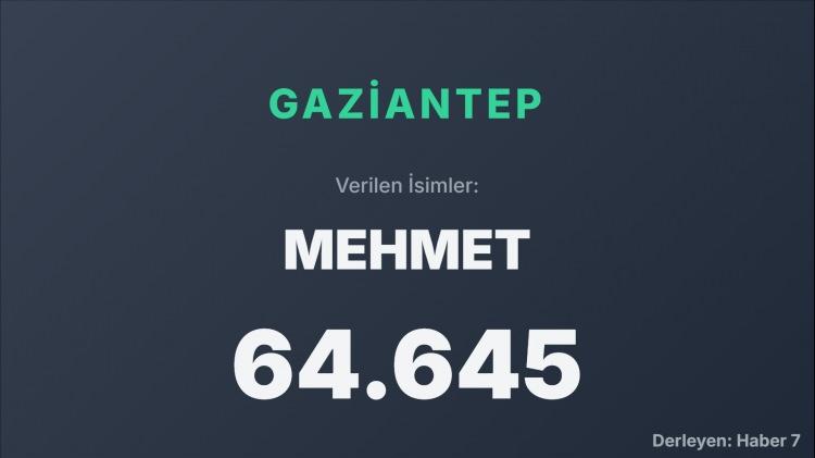 <p><span style="color:#B22222"><strong>GAZİANTEP </strong></span></p>
