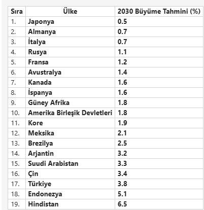 <p>IMF'nın 2030 yılına dair ülkelerin büyüme tahminleri</p>
