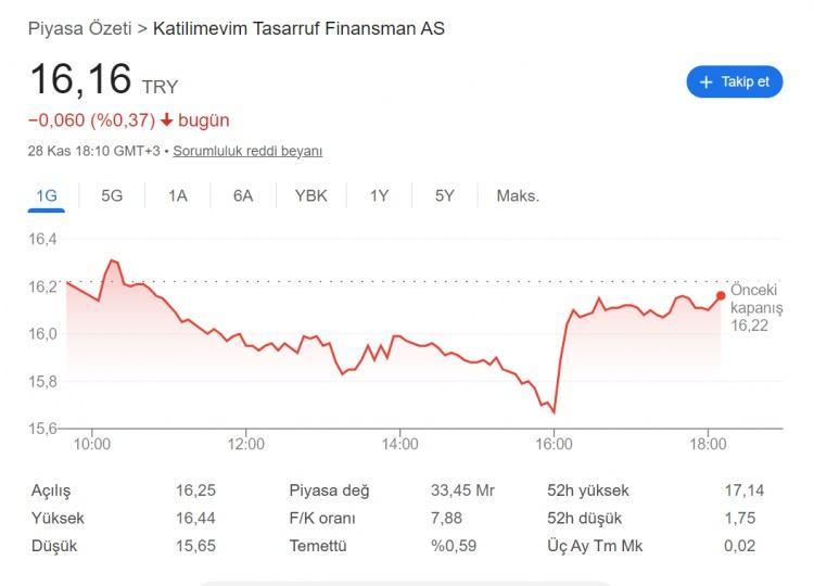 <p>Halkbank en çok prim yapan hisse</p>

<p> </p>

<p>Borsa İstanbul'da BIST 100 endeksine dahil hisse senetleri arasında bu hafta en çok yükselen yüzde 20,91 ile Halkbank oldu.</p>
