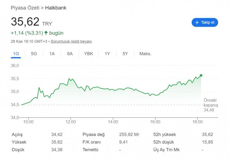 <p>Endeks, hafta içinde en düşük 10.816,41 puanı, en yüksek 11.032,53 puanı gördü.</p>

<p> </p>
