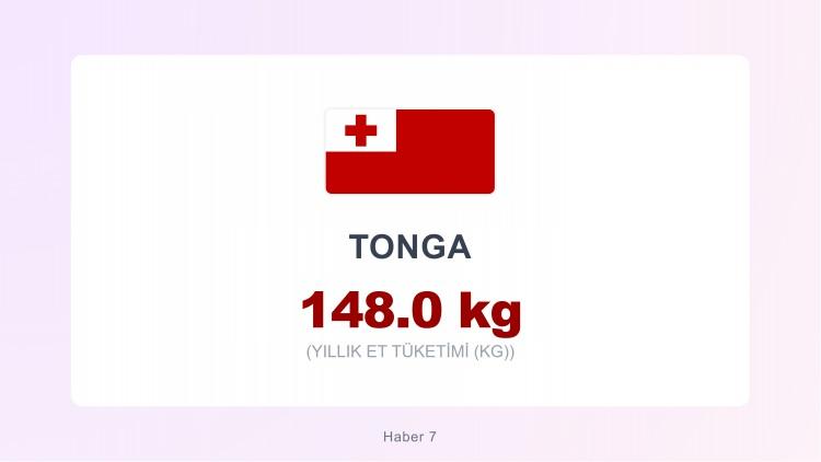 <p><span style="color:#B22222"><strong>TONGA</strong></span></p>

<p>&nbsp;</p>

<p>Avustralya'nın batısında yer alan uzak bir ada &uuml;lkesi olan Tonga Krallığı , d&uuml;nyanın &ouml;nde gelen et yiyen &uuml;lkesidir</p>

<p>&nbsp;</p>

<p>Ada &uuml;lkelerinde yaygın olan &lsquo;feast&rsquo; (ziyafet) geleneği, Tonga&rsquo;da &ccedil;ok g&uuml;&ccedil;l&uuml;. D&uuml;ğ&uuml;nler, dini kutlamalar ve toplu etkinliklerde b&uuml;y&uuml;k porsiyonlu et yemekleri sunuluyor. Bu geleneksel yapılar et t&uuml;ketimini doğal olarak artırıyor.</p>

<p>&nbsp;</p>

<p>Son yıllarda işlenmiş et &uuml;r&uuml;nleri ithalatının artması ve fast-food tarzı beslenmenin yayılması, toplam et t&uuml;ketimini daha da y&uuml;kseltti. Kentleşme ve değişen yaşam tarzı da bu eğilimi destekliyor.</p>
