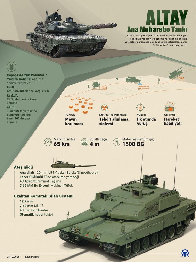 <p>ALTAY Tankı prototipleri üzerinde ihracat lisansı engeli sebebiyle yapılan yerlileştirme ve kazandırılan ilave yetenekler sonrasında çok daha üstün yeteneklere sahip 'YENİ ALTAY' tankı ortaya çıktı.</p>
