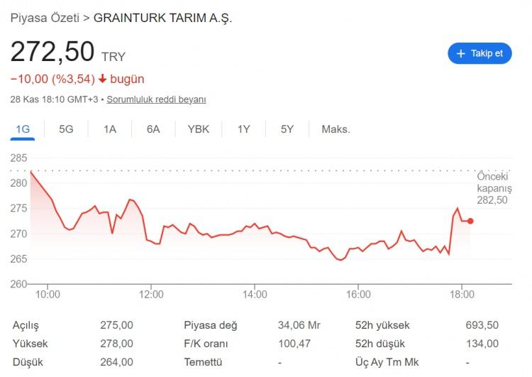 <p>En çok düşüş Batıçim Batı Anadolu Çimento'da</p>

<p>Söz konusu hisseler arasında en çok değer kaybedenler yüzde 16,26 ile Batıçim Batı Anadolu Çimento, yüzde 13,08 ile Grainturk Holding AŞ ve yüzde 12,65 ile Koza Altın İşletmeleri olarak sıralandı.</p>
