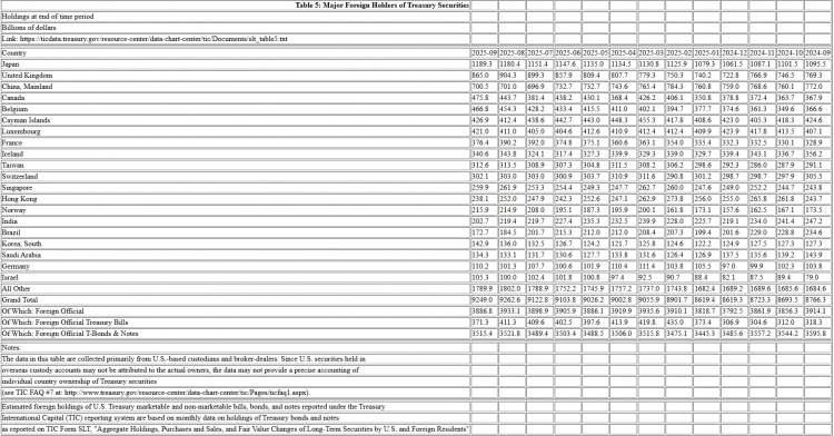 <p><strong>ABD'nin g&uuml;ncel borcu i&ccedil;in a&ccedil;ıklanan listedeki detaylar</strong></p>
