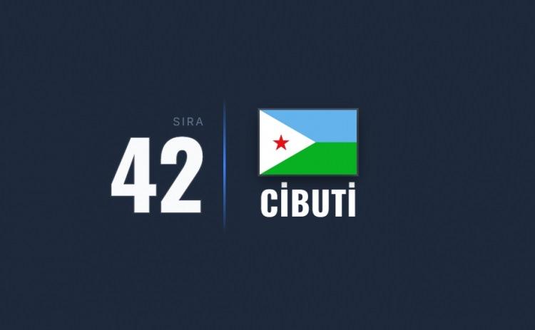 <p><span style="color:#B22222"><strong>42)&nbsp; CİBUTİ</strong></span></p>

<p>&nbsp;</p>

<p>B&ouml;lgesel askeri rekabetin i&ccedil;inde bulunması ve ekonomik zorluklar g&uuml;venliği etkiliyor.</p>
