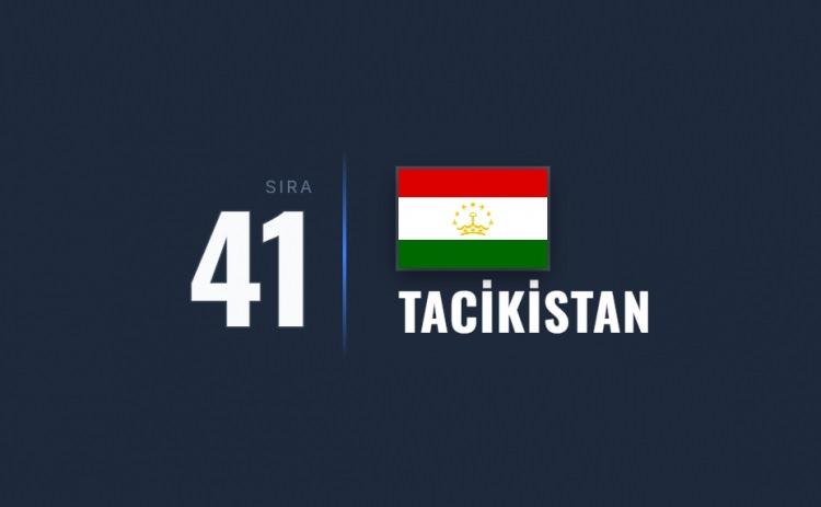 <p><span style="color:#B22222"><strong>41)&nbsp; TACİKİSTAN</strong></span></p>

<p>&nbsp;</p>

<p>Komşu Afganistan kaynaklı tehditler ve i&ccedil; g&uuml;venlik sorunları g&ouml;r&uuml;l&uuml;yor.</p>
