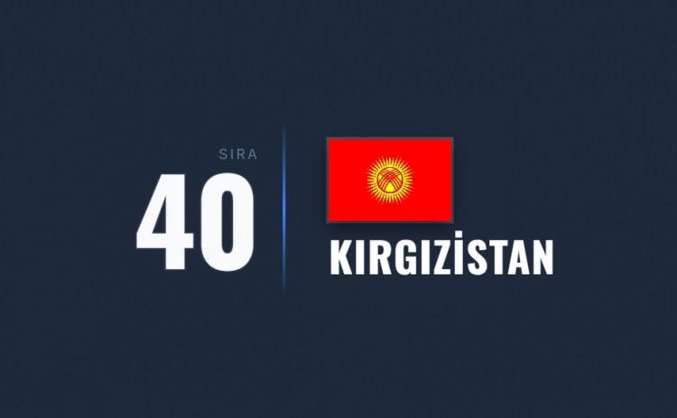 <p><span style="color:#B22222"><strong>40)&nbsp; KIRGISİZTAN</strong></span></p>

<p>&nbsp;</p>

<p>Siyasi dalgalanmalar ve sınır b&ouml;lgelerinde yaşanan &ccedil;atışmalar risk oluşturuyor.</p>
