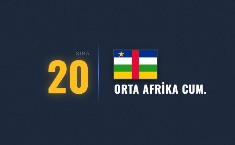 <p><span style="color:#B22222"><strong>20)&nbsp; ORTA AFRİKA CUMHURİYETİ</strong></span></p>

<p>&nbsp;</p>

<p>Milis grupları arasındaki kontrol savaşları &uuml;lkeyi g&uuml;vensiz yapıyor.</p>
