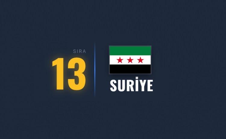 <p><span style="color:#B22222"><strong>13)&nbsp; SURİYE</strong></span></p>

<p>&nbsp;</p>

<p>Kalıcı i&ccedil; savaş ve &ccedil;ok sayıda silahlı grup &uuml;lkenin tamamını g&uuml;vensiz hale getiriyor.</p>
