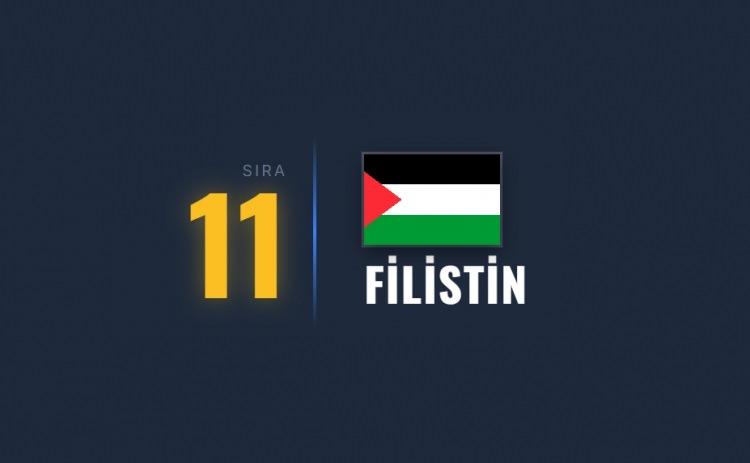 <p><span style="color:#B22222"><strong>11)&nbsp; FİLİSTİN</strong></span></p>

<p>&nbsp;</p>

<p>S&uuml;regelen İsrail'in haksız saldırıları b&ouml;lgeyi s&uuml;rekli savaş ve saldırı tehdidi altında bırakıyor.</p>
